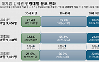 기업 직원 고령화 추세 뚜렷… 20대 줄고 50대 늘어