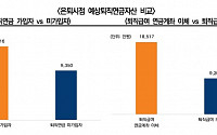 퇴직연금 미가입자 예상자산 평균 9350만원…퇴직연금 가입자의 67% 수준