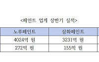 페인트업계 나란히 상승세 지속…원재료 가격 안정화 영향