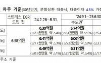 수도권 사는 1억 연봉자, 다음달부터 주담대 한도 8900만 원 줄어