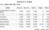 [장외시황] 레드엔비아·엔시켐, 상장예비심사 청구