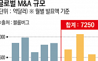 올여름 글로벌 M&amp;A 시장 ‘후끈’...전년비 20% 증가