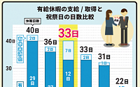 ‘일본인은 쉬지 않아’…일본인 절반 주 6일 근무에 유급휴가 사용 최저