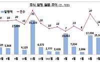 7월 주식 발행 13% 줄었다…유상증자 부재 영향