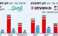 ‘안과 특화’ 삼일·삼천당, 연매출 첫 2000억 돌파 가시권