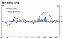 생산자물가 한 달 만에 상승 전환…공산품·서비스·농림수산품↑