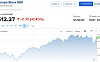 [유럽증시] 시장 불확실성에 일제히 하락…스톡스600, 0.45%↓