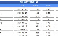 [채권뷰] 이마트, 회사채 711억 원 거래