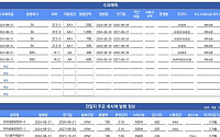 [채권뷰] 한국남동발전, 회사채 총 1100억 원 발행