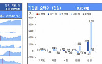 [채권뷰] 은행, 금융채 8710억 원 순매수