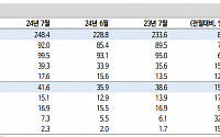 “오리온, 4분기부터 반등할 것…목표가 5%↓”