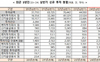 상반기 벤처투자 5조4000억…작년보다 19% 늘어