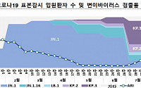 정부 "코로나19 유행 이달 말 정점…주간 확진자 35만 명 내외"