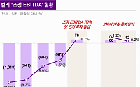 컬리, 2분기 연속 조정 에비타 흑자 달성