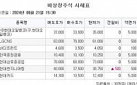 [장외시황] 에스엠랩, 1.35% 상승