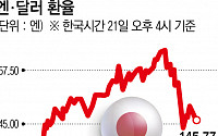 일본은행, 연내 추가 금리인상 가능성 여전히 남아있다?…“엔·달러 환율 135엔으로 내려갈 수도”