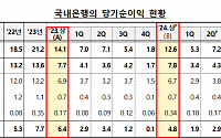 국내은행, 당기순익 11%↓…이자이익은 30조 육박 '역대 최대'