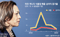 미국 기업들, ‘카멀라노믹스’ 경계…가격 억제·법인세 증세 등 곳곳 ‘폭탄