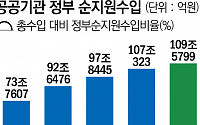 "돈 좀 더 주세요" 빈 곳간에 정부 지원금 급증 [빚더미 금융공기업上]