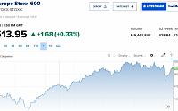 [유럽증시]美 연준 방향성에 주목하면서 상승…스톡스600, 0.33%↑