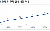 &quot;LG전자, 가전구독으로 플랫폼 사업자 진화…실적 성장 기대&quot;