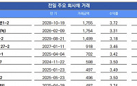 [채권뷰] 신암제일차유동화전문, 회사채 1755억 원 거래