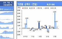 [채권뷰] 은행, 통안채 5200억 원 순매수