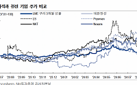 “대한전선, 구리 가격 하락 따라 낮아지는 밸류는 접근 기회”