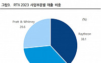 iM증권 &quot;RTX, 미 방산회사 중 올해 최고 주가 상승률…올해만 40.7%&quot;