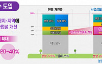 용적률 높이고 공공기여 낮춘다…서울시, '정비사업 기본계획' 재정비