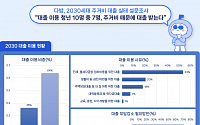 “전월세 내려면 대출받아야”…2030세대 대출자 70%, 주거비 대출 이용한다