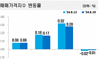 서울 아파트값 22주 연속 올라…지방도 낙폭 줄여 상승 전환 ‘초읽기’