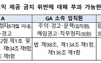 금감원 &quot;보험료 대납 등 GA 특별이익 제공 시 최대 수준 제재 부과&quot;