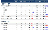 한은 “韓 경제, 양호한 성장세 이어갈 것…일시적 요인 소멸로 성장률 전망치 낮춰” [종합]