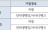 SBI저축은행, 정기예금 상품 만기 9개월 구간 신설