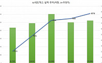 AJ네트웍스, “순풍에 돛 단 듯”…매출 1조ㆍ최대 흑자 향해 ‘순항’