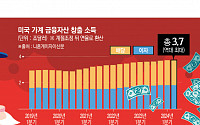 미국, 2분기 금융소득 3.7조 달러 ‘역대 최대’...일본의 40배 달해