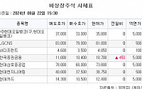 [장외시황] 비상장주식 2거래일 연속 상승 마감…로킷헬스케어 5주 최저가