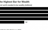 미국 ‘부자 허들’ 14% 더 높아졌다…“순자산 250만 달러 필요” 인식