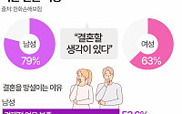 비혼이 대세라서?…결혼 망설이는 이유 물어보니 [데이터클립]