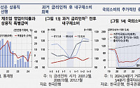 한은 “민간소비, 회복 속도 빨라질 것…가계 실질구매력 개선 영향”