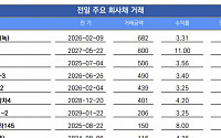 [채권뷰] 현대자동차, 회사채 682억 원 거래