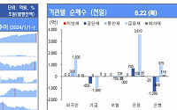 [채권뷰] 자산운용, 금융채 3610억 원 순매수