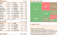 [글로벌 증시요약] 뉴욕증시, 시장 금리 상승 속 하락세