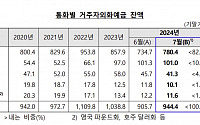 거주자외화예금, 두 달 연속 증가…달러화 증가 영향