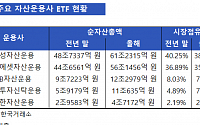 한투운용 ETF 점유율 7% 돌파…KB운용과 0.7%p 소수점 격차