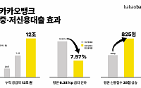 카카오뱅크, 중·저신용대출 누적 12조 공급…잔액 비중 '역대 최고'