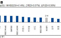 [주간증시전망] 코스피 2650~2770 전망...연준 금리 인하 기대감 상승 요인 전망