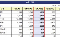 자산운용사 2분기 순이익 5786억 원…전년 대비 48.1%↑