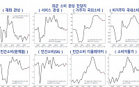 한은, 민간소비 단기전망 시스템 구축…"카드결제·뉴스 검색 상관관계 높아"